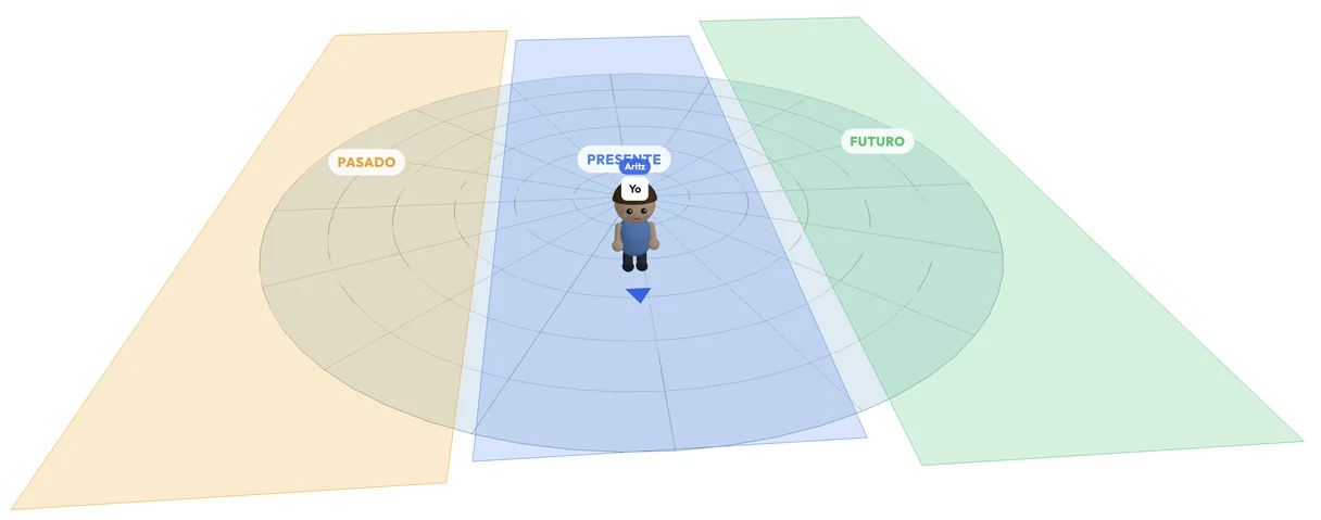 Three delimited areas on the floor — Pasado, Presente and Futuro — with a figure standing inside the present one
